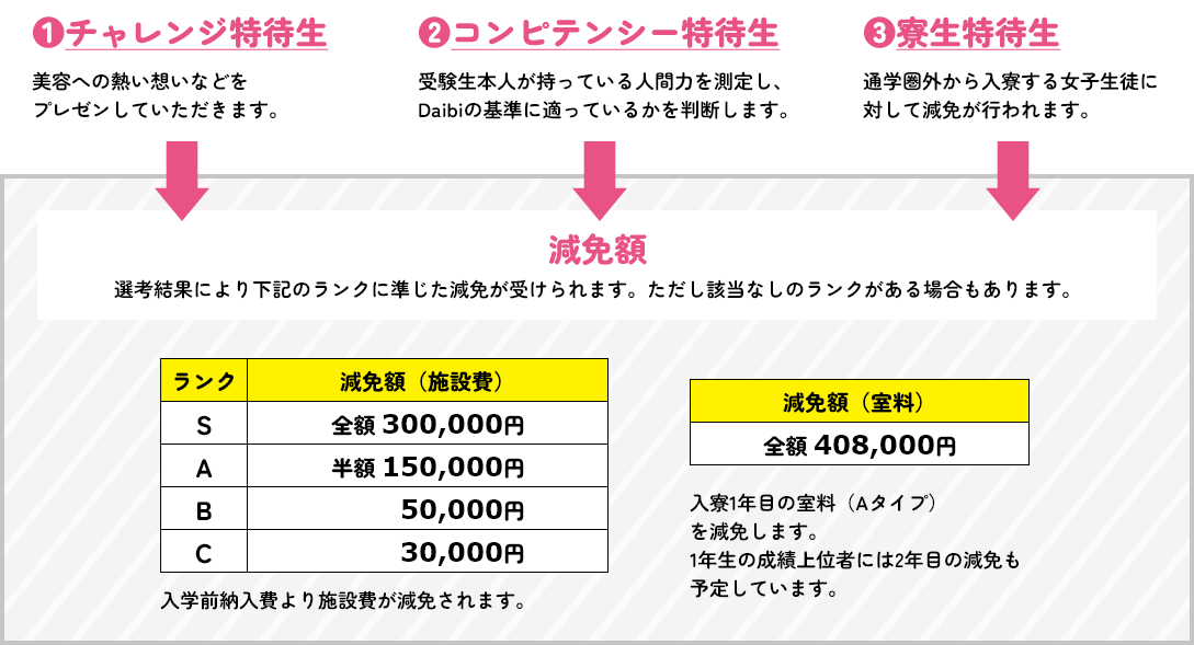 3つの選考方法