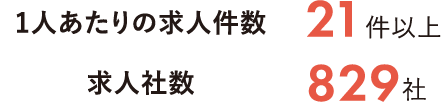 1人あたりの求人件数 16件以上 求人社数 656社